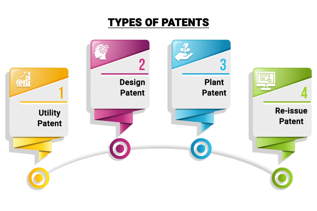 types of patent